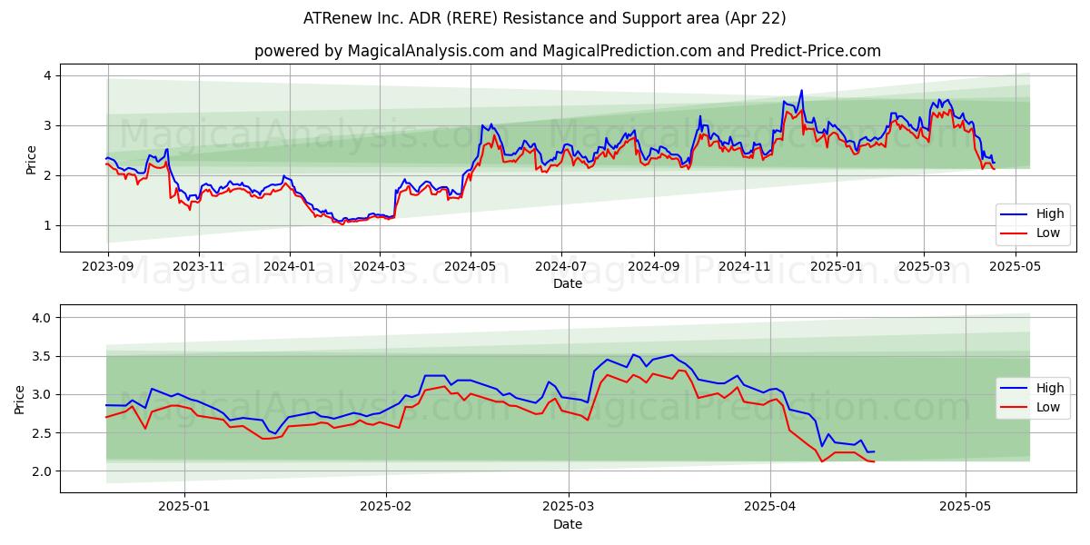  ATRenew Inc. ADR (RERE) Support and Resistance area (22 Apr) 