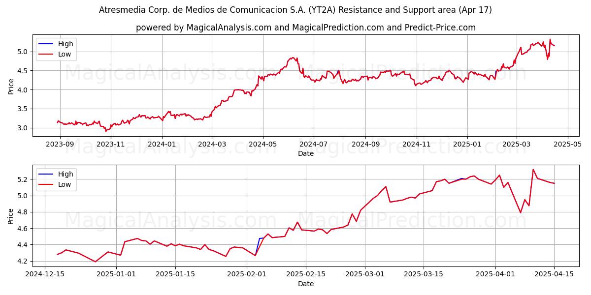  Atresmedia Corp. de Medios de Comunicacion S.A. (YT2A) Support and Resistance area (17 Apr) 