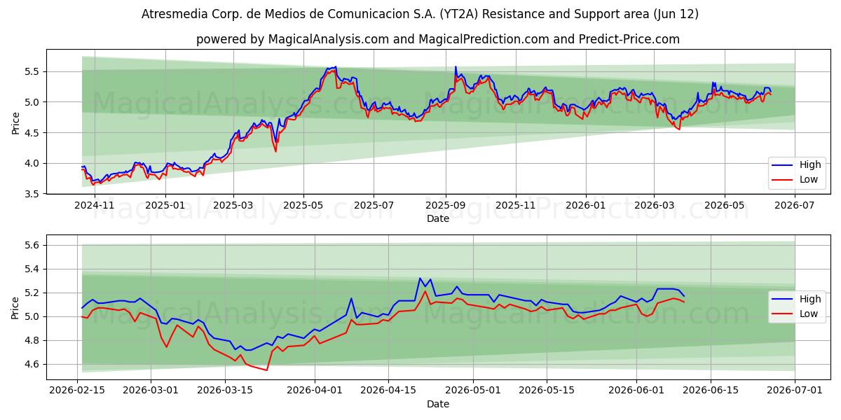  Atresmedia Corp. de Medios de Comunicacion S.A. (YT2A) Support and Resistance area (11 Jun) 