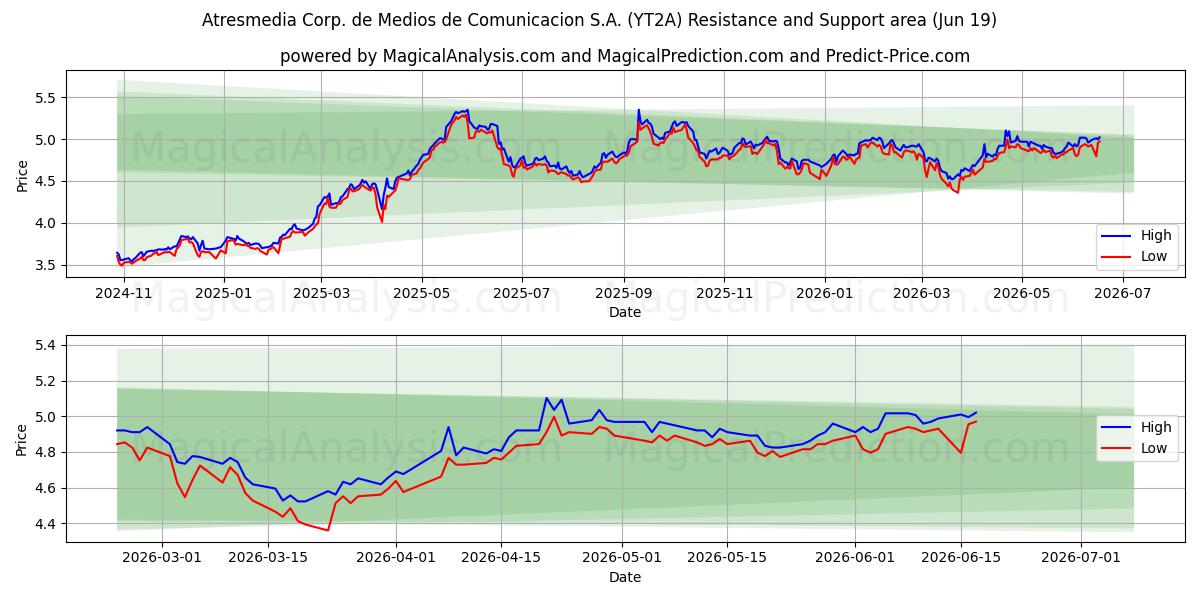  Atresmedia Corp. de Medios de Comunicacion S.A. (YT2A) Support and Resistance area (18 Jun) 