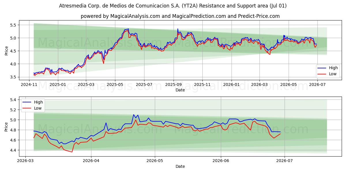  Atresmedia Corp. de Medios de Comunicacion S.A. (YT2A) Support and Resistance area (30 Jun) 