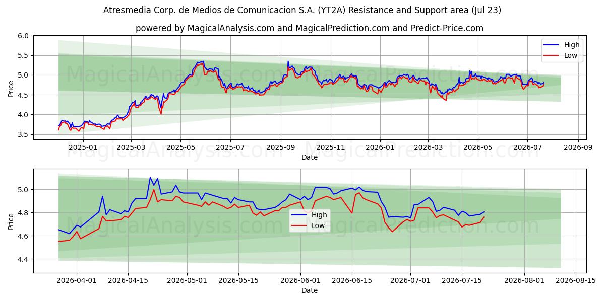  Atresmedia Corp. de Medios de Comunicacion S.A. (YT2A) Support and Resistance area (22 Jul) 
