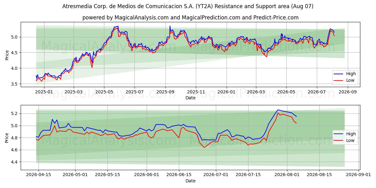  Atresmedia Corp. de Medios de Comunicacion S.A. (YT2A) Support and Resistance area (29 Jul) 