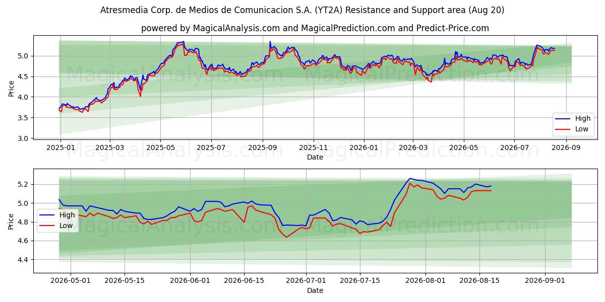  Atresmedia Corp. de Medios de Comunicacion S.A. (YT2A) Support and Resistance area (19 Aug) 