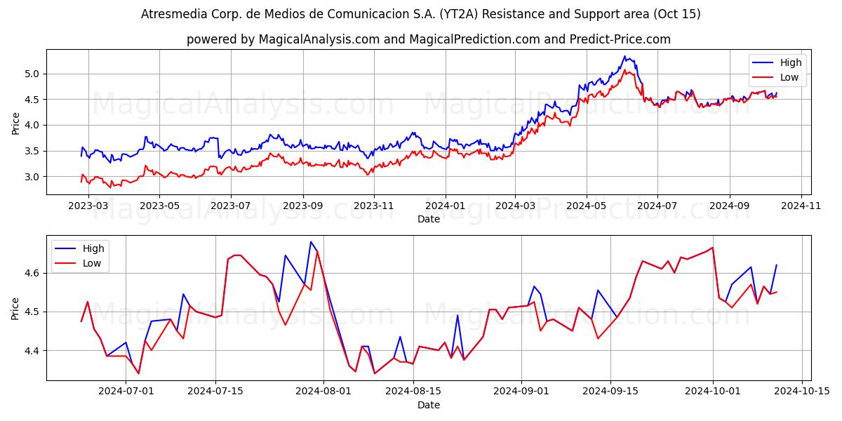  Atresmedia Corp. de Medios de Comunicacion S.A. (YT2A) Support and Resistance area (15 Oct) 