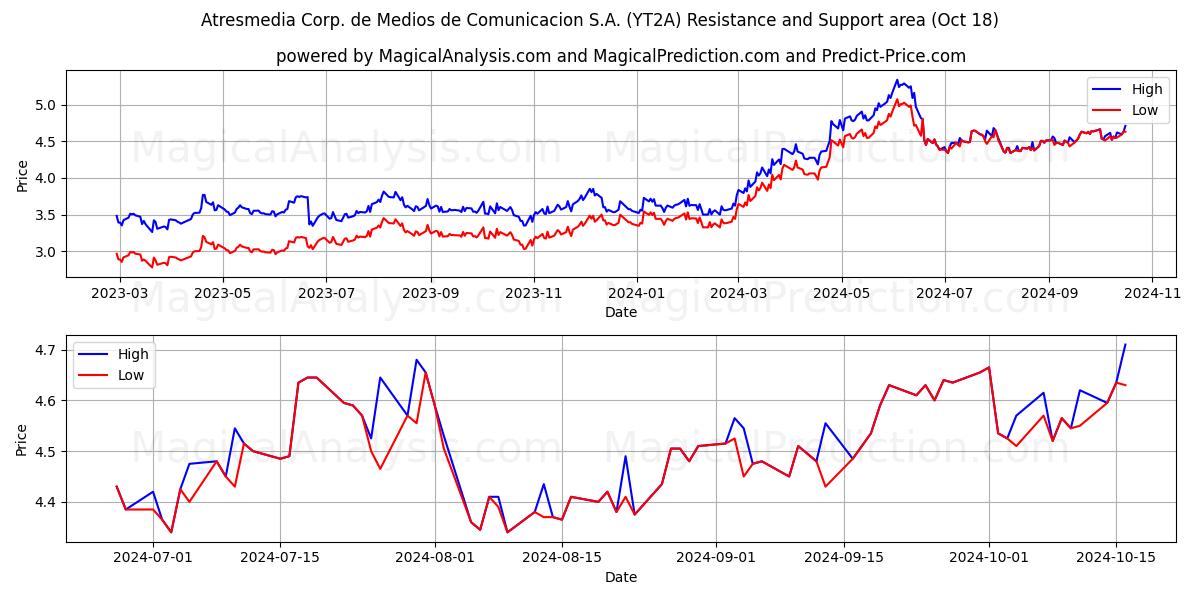  Atresmedia Corp. de Medios de Comunicacion S.A. (YT2A) Support and Resistance area (18 Oct) 