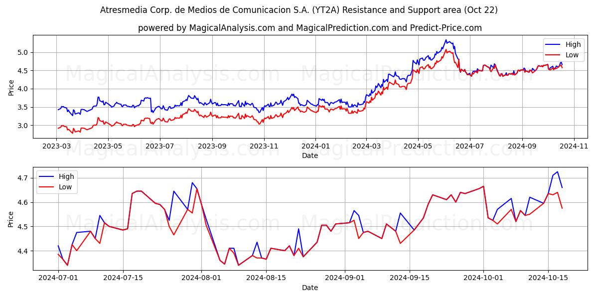  Atresmedia Corp. de Medios de Comunicacion S.A. (YT2A) Support and Resistance area (22 Oct) 