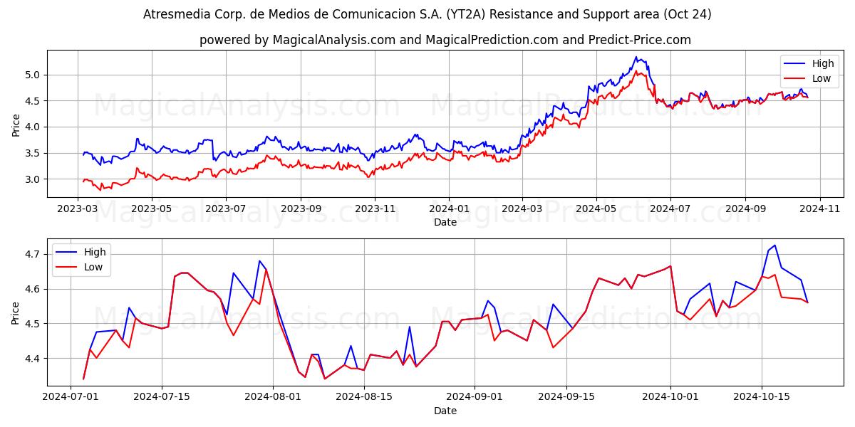  Atresmedia Corp. de Medios de Comunicacion S.A. (YT2A) Support and Resistance area (24 Oct) 