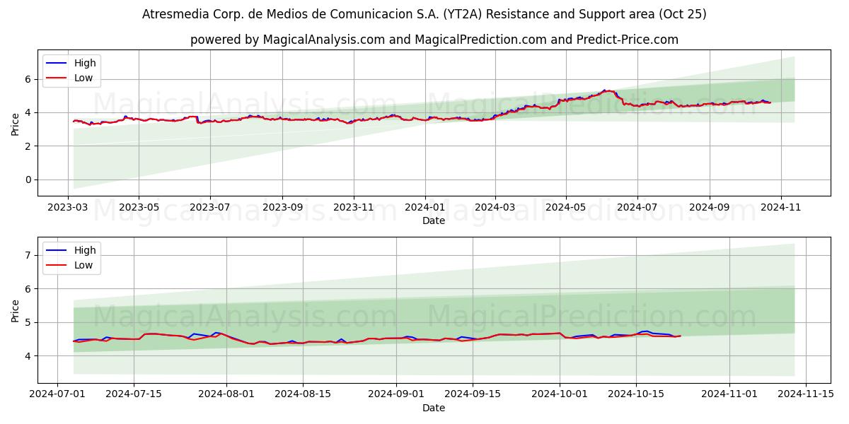  Atresmedia Corp. de Medios de Comunicacion S.A. (YT2A) Support and Resistance area (25 Oct) 