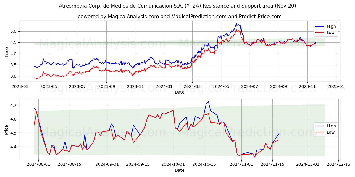  Atresmedia Corp. de Medios de Comunicacion S.A. (YT2A) Support and Resistance area (20 Nov) 