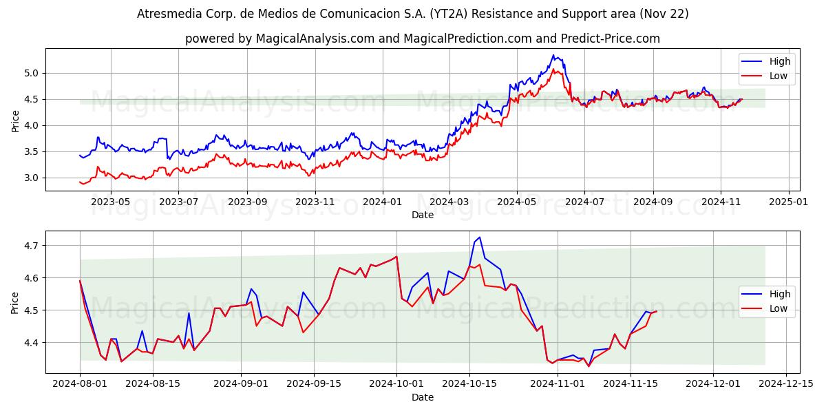  Atresmedia Corp. de Medios de Comunicacion S.A. (YT2A) Support and Resistance area (22 Nov) 