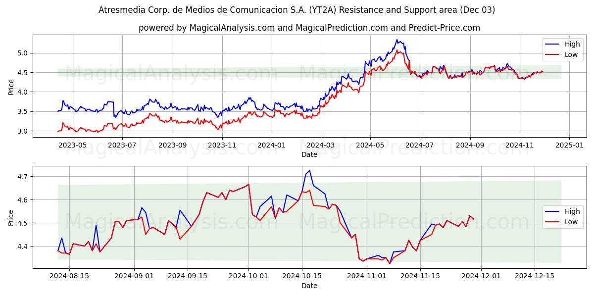  Atresmedia Corp. de Medios de Comunicacion S.A. (YT2A) Support and Resistance area (03 Dec) 