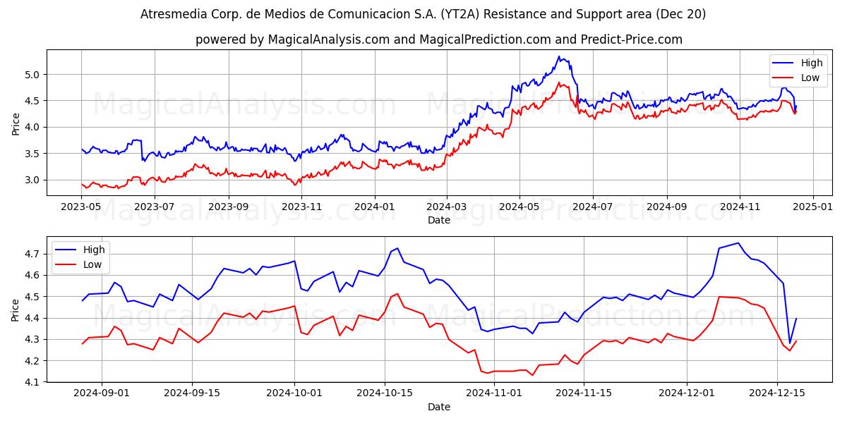  Atresmedia Corp. de Medios de Comunicacion S.A. (YT2A) Support and Resistance area (20 Dec) 