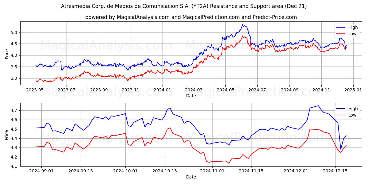  Atresmedia Corp. de Medios de Comunicacion S.A. (YT2A) Support and Resistance area (21 Dec) 