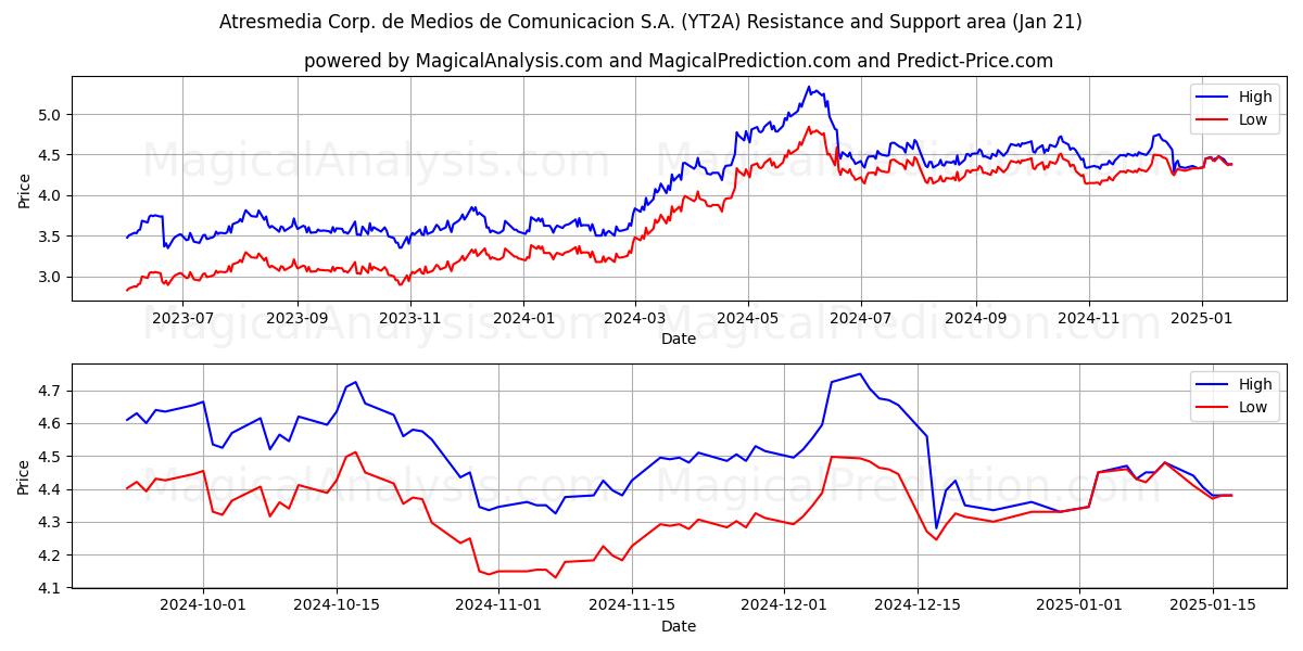  Atresmedia Corp. de Medios de Comunicacion S.A. (YT2A) Support and Resistance area (21 Jan) 