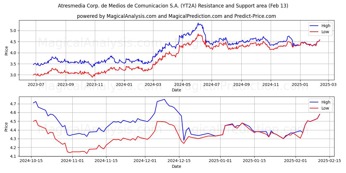  Atresmedia Corp. de Medios de Comunicacion S.A. (YT2A) Support and Resistance area (25 Jan) 