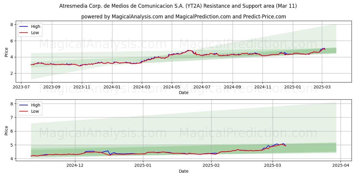  Atresmedia Corp. de Medios de Comunicacion S.A. (YT2A) Support and Resistance area (01 Mar) 