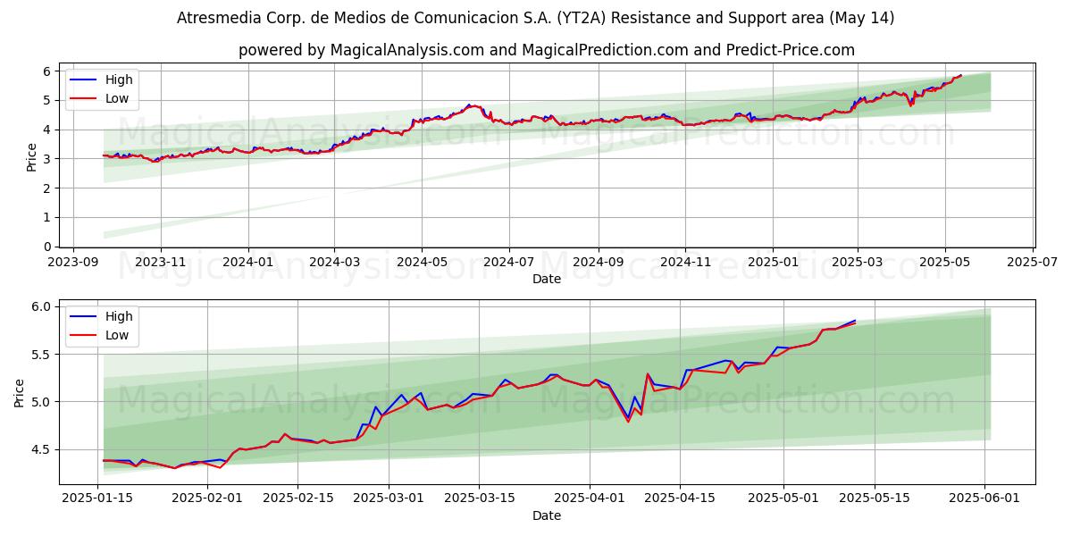  Atresmedia Corp. de Medios de Comunicacion S.A. (YT2A) Support and Resistance area (14 May) 