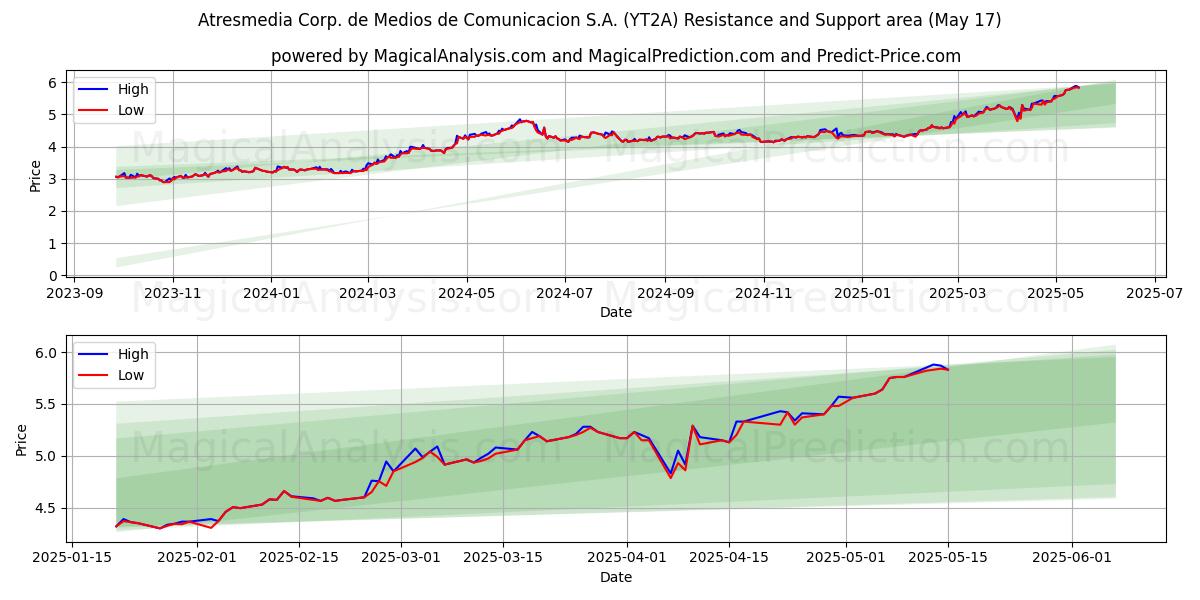  Atresmedia Corp. de Medios de Comunicacion S.A. (YT2A) Support and Resistance area (17 May) 