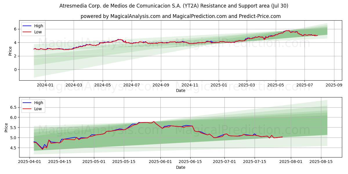  Atresmedia Corp. de Medios de Comunicacion S.A. (YT2A) Support and Resistance area (28 Jul) 