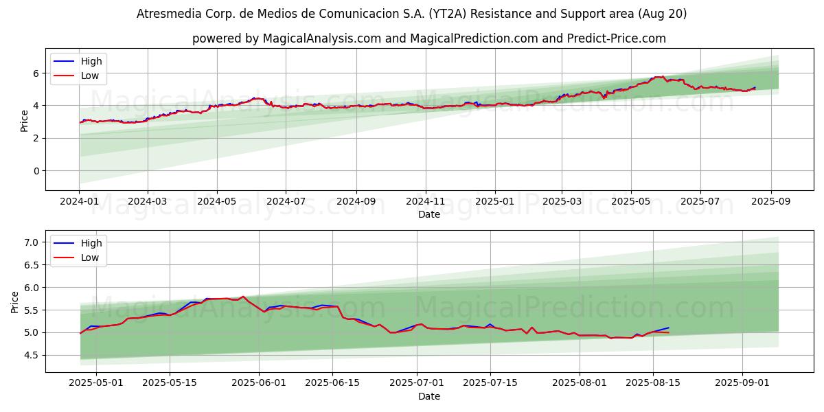  Atresmedia Corp. de Medios de Comunicacion S.A. (YT2A) Support and Resistance area (19 Aug) 