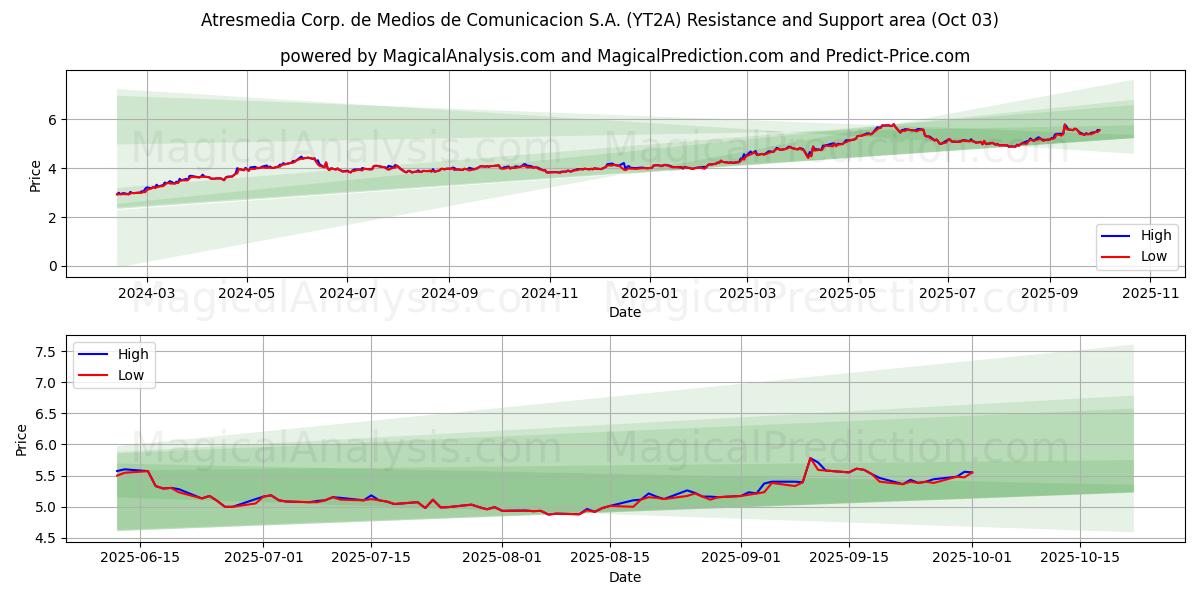  Atresmedia Corp. de Medios de Comunicacion S.A. (YT2A) Support and Resistance area (02 Oct) 