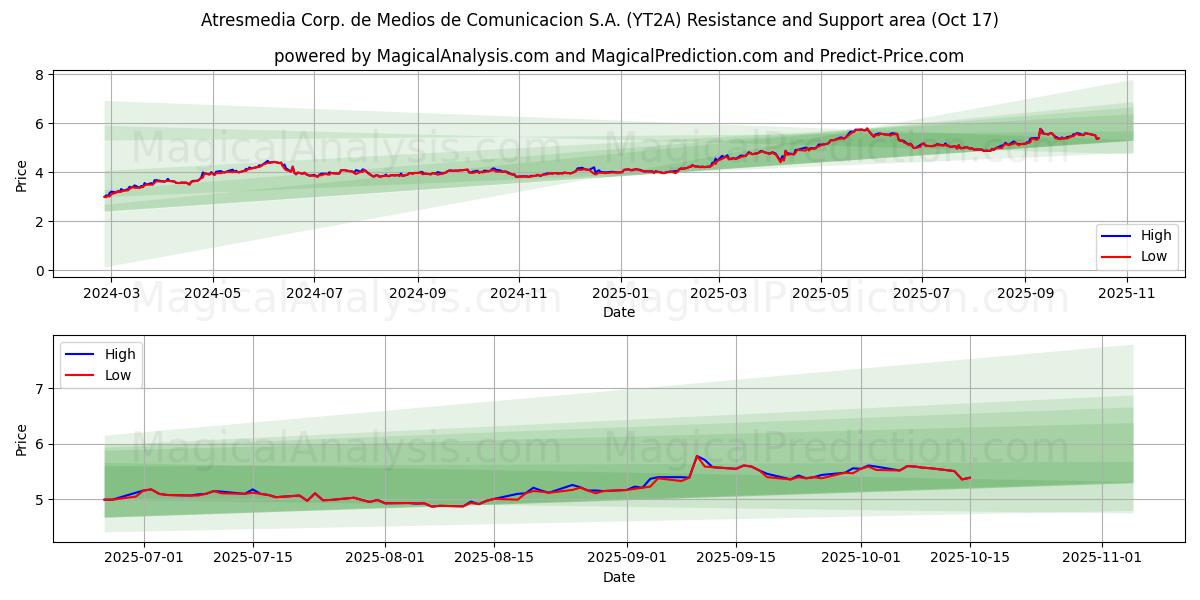 Atresmedia Corp. de Medios de Comunicacion S.A. (YT2A) Support and Resistance area (16 Oct) Atresmedia Corp. de Medios de Comunicacion S.A. (YT2A) Support and Resistance area (16 Oct)