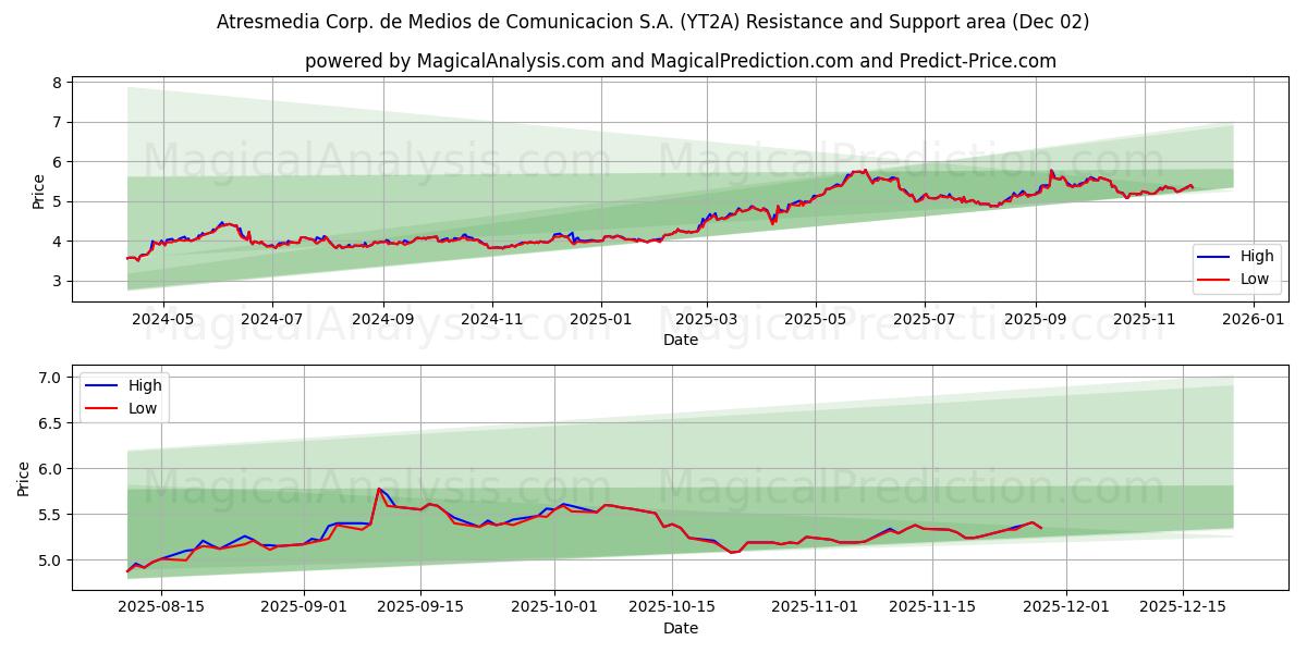  Atresmedia Corp. de Medios de Comunicacion S.A. (YT2A) Support and Resistance area (01 Dec) 