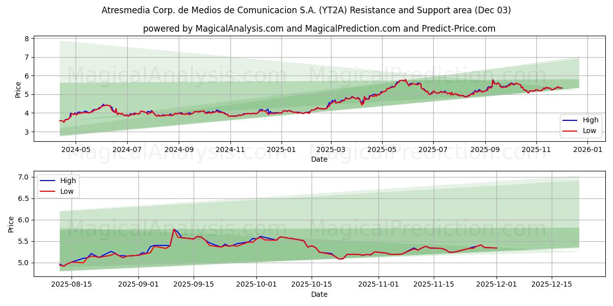  Atresmedia Corp. de Medios de Comunicacion S.A. (YT2A) Support and Resistance area (02 Dec) 