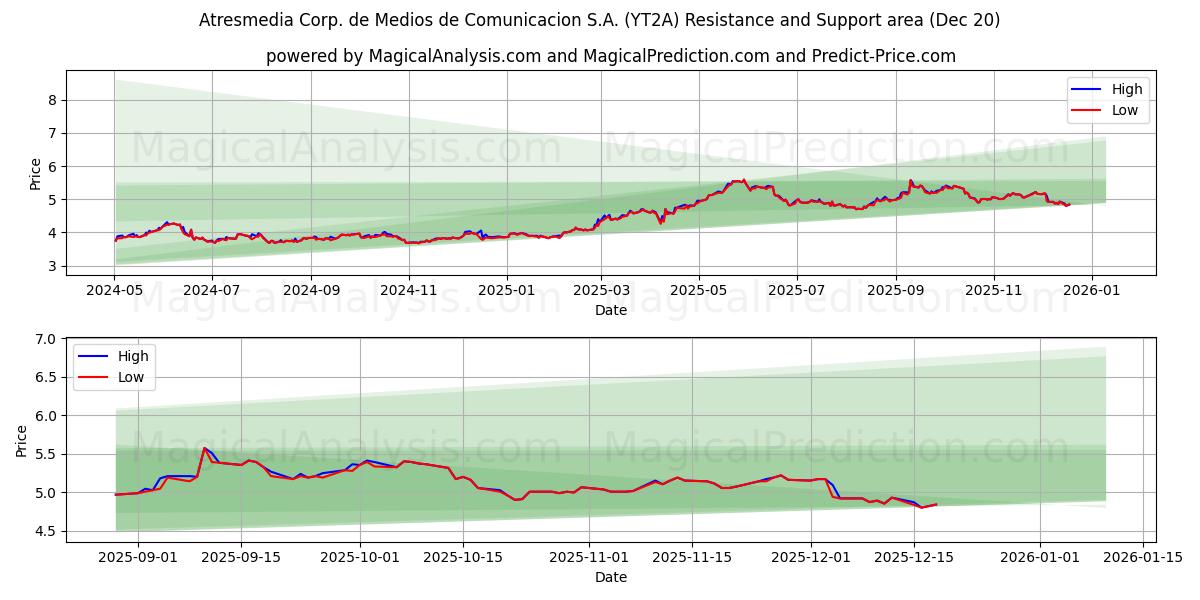  Atresmedia Corp. de Medios de Comunicacion S.A. (YT2A) Support and Resistance area (19 Dec) 