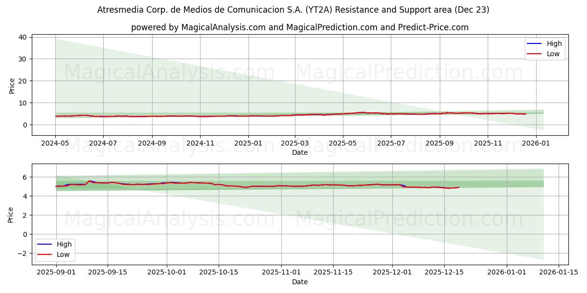  Atresmedia Corp. de Medios de Comunicacion S.A. (YT2A) Support and Resistance area (22 Dec) 