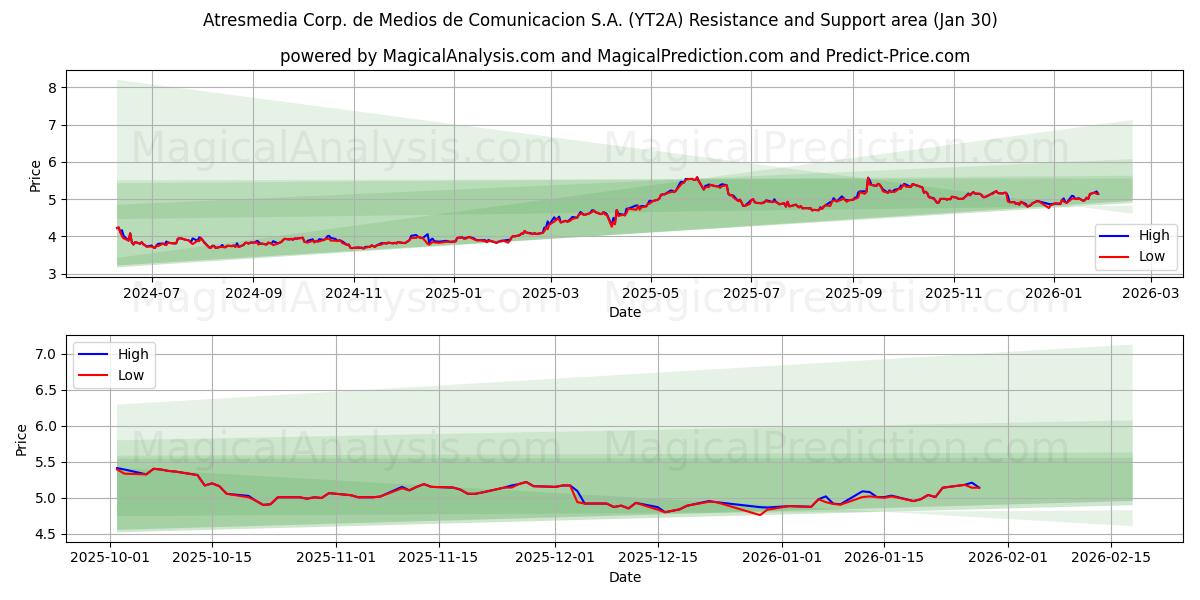  Atresmedia Corp. de Medios de Comunicacion S.A. (YT2A) Support and Resistance area (29 Jan) 