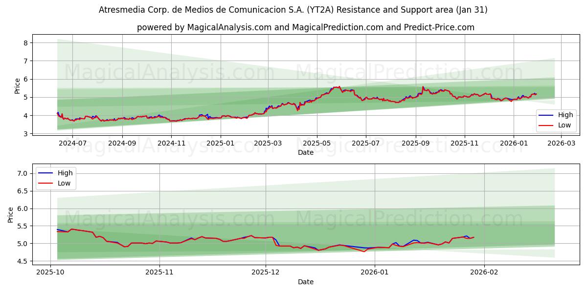  Atresmedia Corp. de Medios de Comunicacion S.A. (YT2A) Support and Resistance area (30 Jan) 