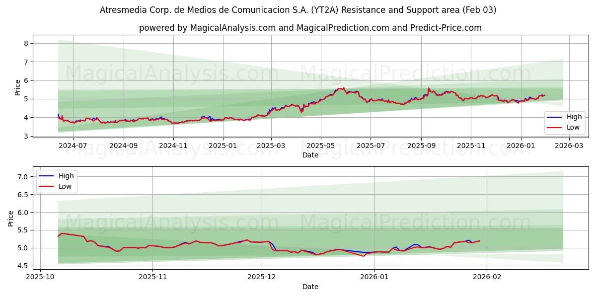  Atresmedia Corp. de Medios de Comunicacion S.A. (YT2A) Support and Resistance area (02 Feb) 