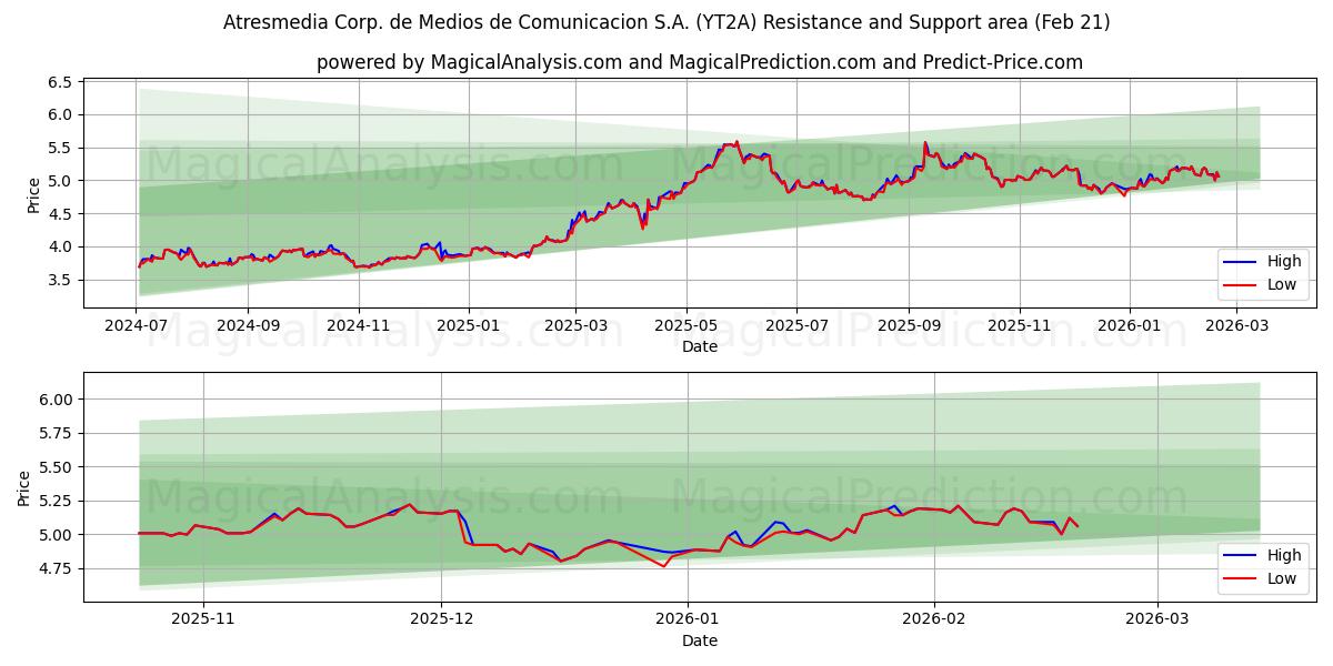 Atresmedia Corp. de Medios de Comunicacion S.A. (YT2A) Support and Resistance area (20 Feb) 