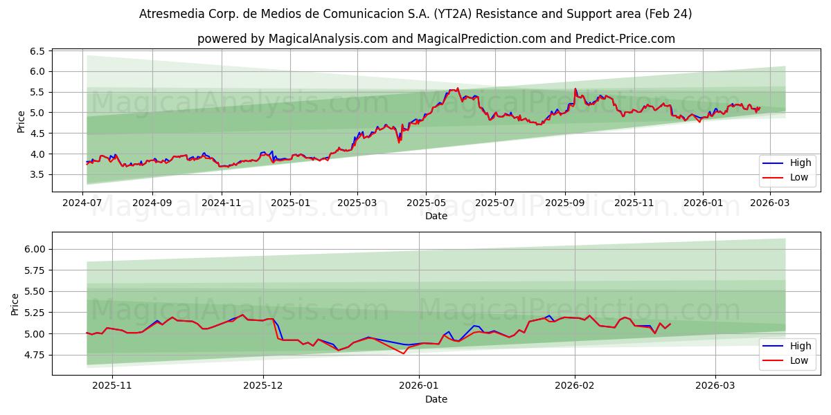  Atresmedia Corp. de Medios de Comunicacion S.A. (YT2A) Support and Resistance area (23 Feb) 