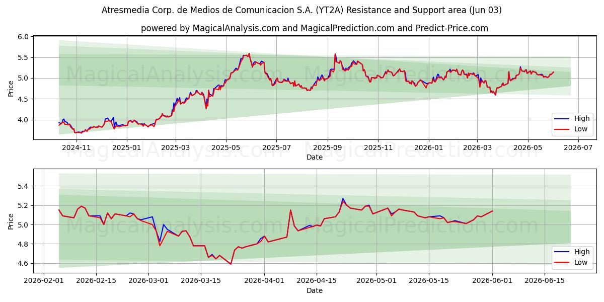  Atresmedia Corp. de Medios de Comunicacion S.A. (YT2A) Support and Resistance area (02 Jun) 