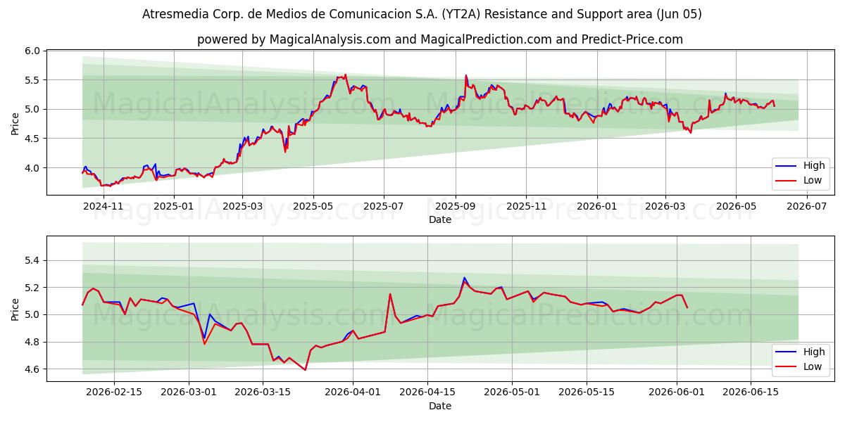  Atresmedia Corp. de Medios de Comunicacion S.A. (YT2A) Support and Resistance area (04 Jun) 