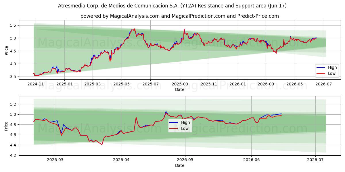  Atresmedia Corp. de Medios de Comunicacion S.A. (YT2A) Support and Resistance area (12 Jun) 
