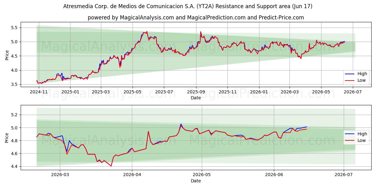  Atresmedia Corp. de Medios de Comunicacion S.A. (YT2A) Support and Resistance area (16 Jun) 