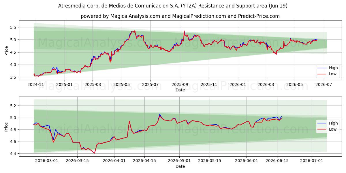  Atresmedia Corp. de Medios de Comunicacion S.A. (YT2A) Support and Resistance area (18 Jun) 