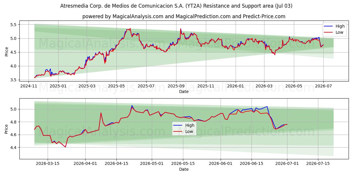  Atresmedia Corp. de Medios de Comunicacion S.A. (YT2A) Support and Resistance area (01 Jul) 