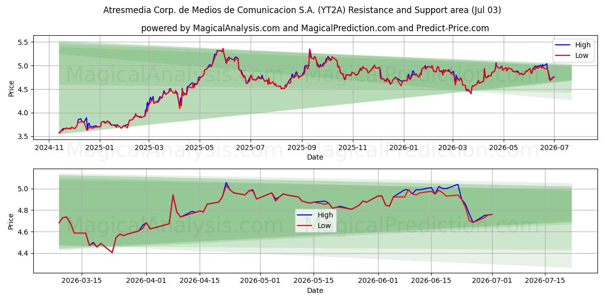  Atresmedia Corp. de Medios de Comunicacion S.A. (YT2A) Support and Resistance area (02 Jul) 