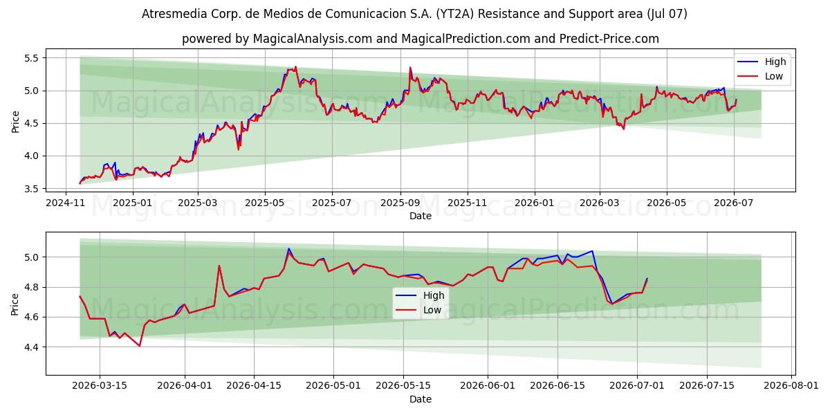  Atresmedia Corp. de Medios de Comunicacion S.A. (YT2A) Support and Resistance area (06 Jul) 