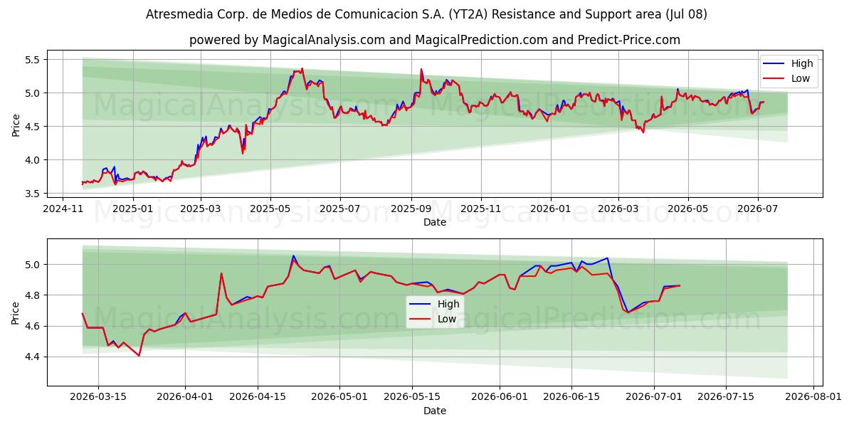  Atresmedia Corp. de Medios de Comunicacion S.A. (YT2A) Support and Resistance area (07 Jul) 