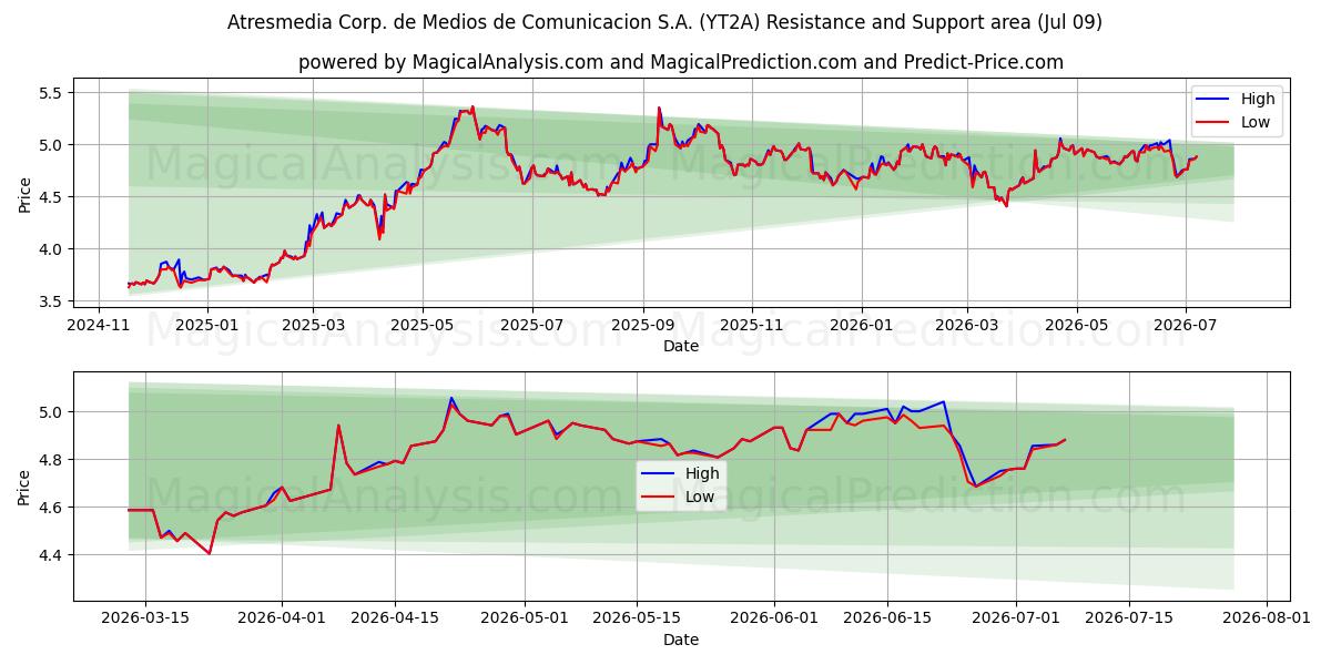  Atresmedia Corp. de Medios de Comunicacion S.A. (YT2A) Support and Resistance area (08 Jul) 