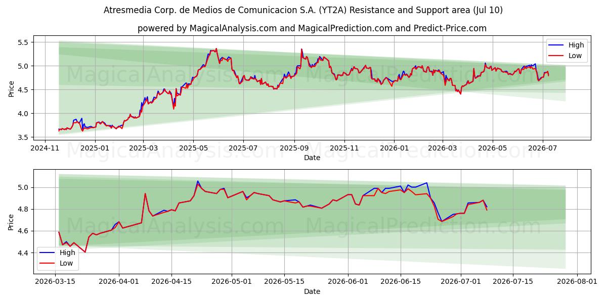  Atresmedia Corp. de Medios de Comunicacion S.A. (YT2A) Support and Resistance area (09 Jul) 