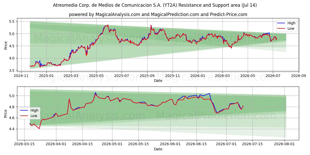  Atresmedia Corp. de Medios de Comunicacion S.A. (YT2A) Support and Resistance area (10 Jul) 