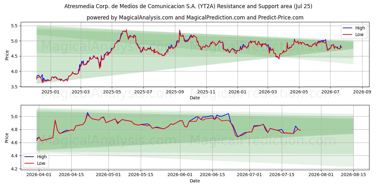  Atresmedia Corp. de Medios de Comunicacion S.A. (YT2A) Support and Resistance area (24 Jul) 