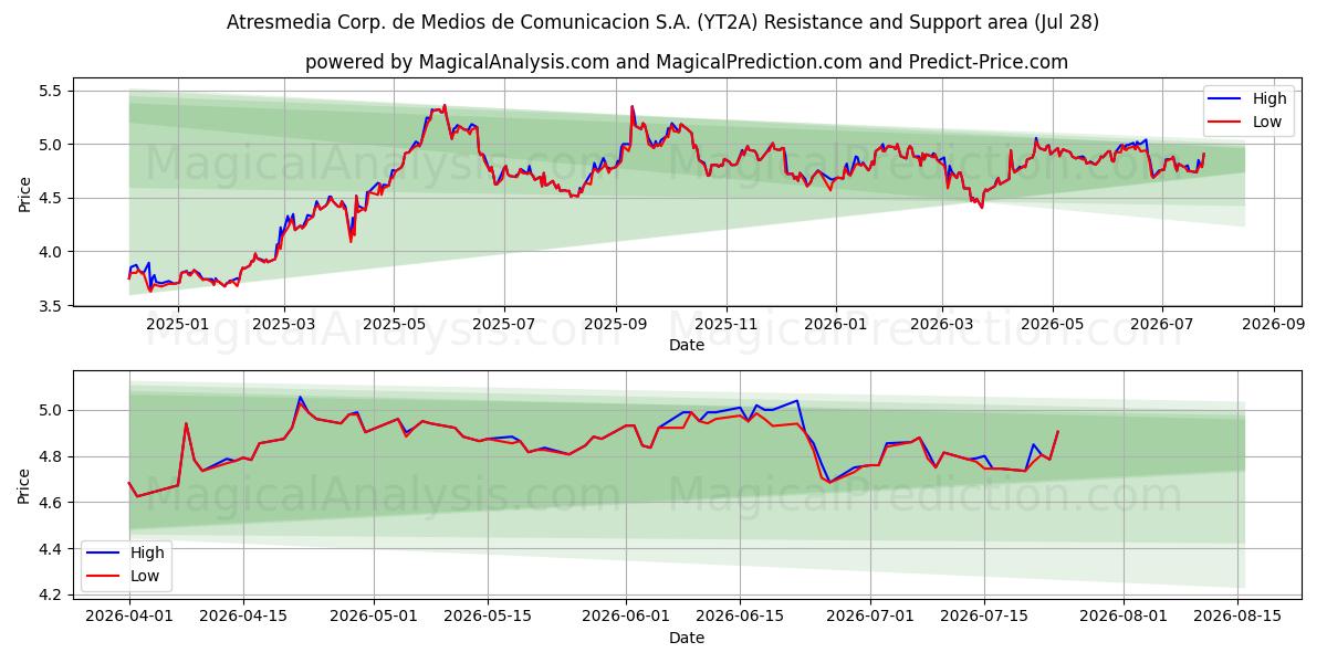  Atresmedia Corp. de Medios de Comunicacion S.A. (YT2A) Support and Resistance area (27 Jul) 